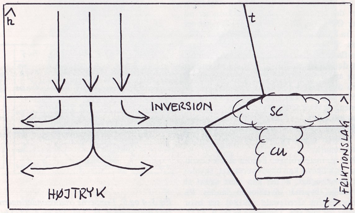 Fig. 1. Skyfordeling, temperaturforløb og strømning i inversionen.