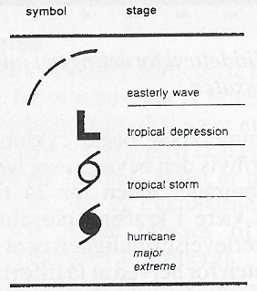 Fig. 4. Symboler på de forskellige stadier af en tropisk cyklon.